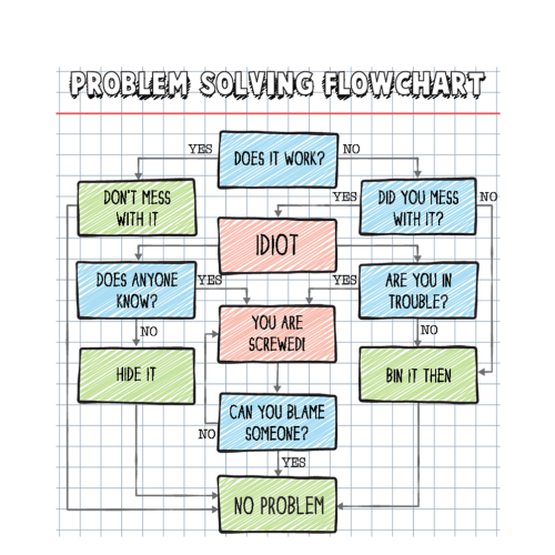 Personalised Problem Solving Flowchart Mug – Funny Office Gift
