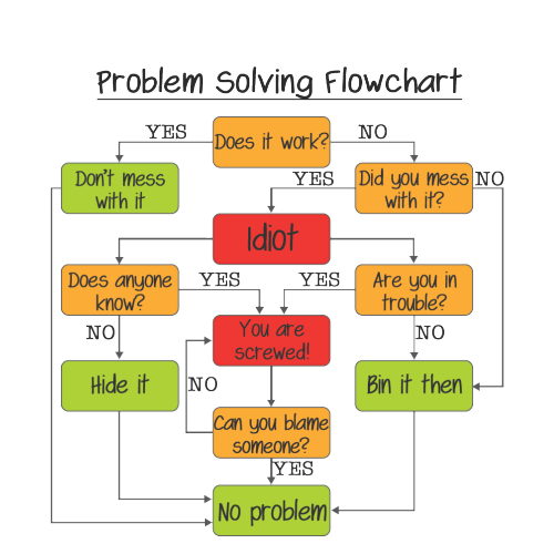 Personalised Problem Solving Flowchart Mug – Funny Office Gift