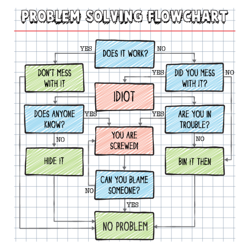 Problem Solving Flowchart Mug – Funny Office Gift