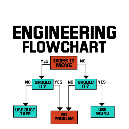Engineering Personalised Gift - Engineering Flowchart