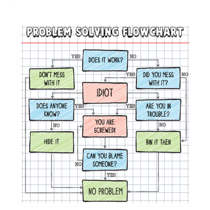 Personalised Problem Solving Flowchart Mug – Funny Office Gift