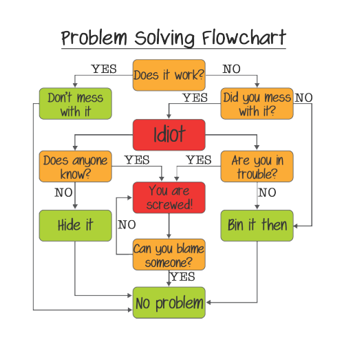 Problem Solving Flowchart Mug – Funny Office Gift
